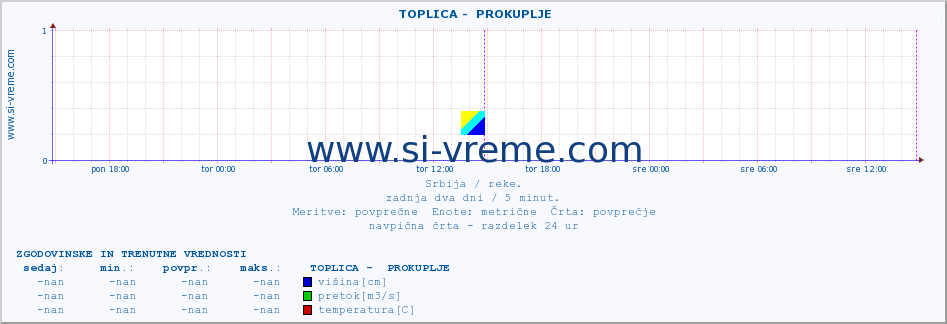 POVPREČJE ::  TOPLICA -  PROKUPLJE :: višina | pretok | temperatura :: zadnja dva dni / 5 minut.