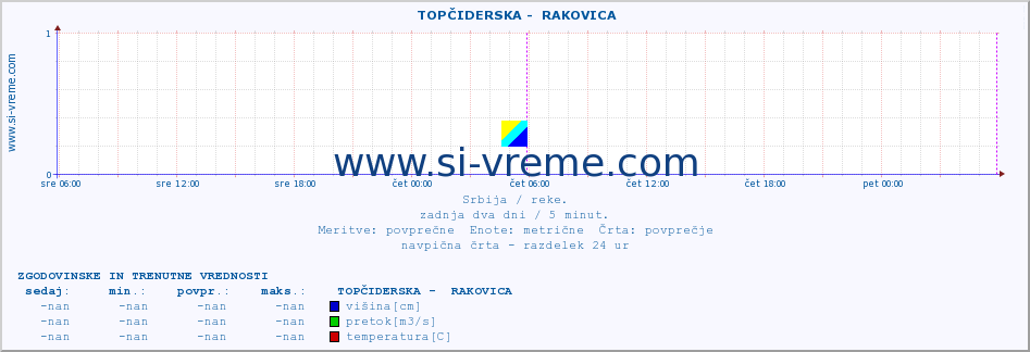 POVPREČJE ::  TOPČIDERSKA -  RAKOVICA :: višina | pretok | temperatura :: zadnja dva dni / 5 minut.