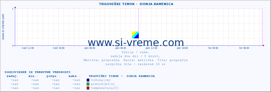 POVPREČJE ::  TRGOVIŠKI TIMOK -  DONJA KAMENICA :: višina | pretok | temperatura :: zadnja dva dni / 5 minut.