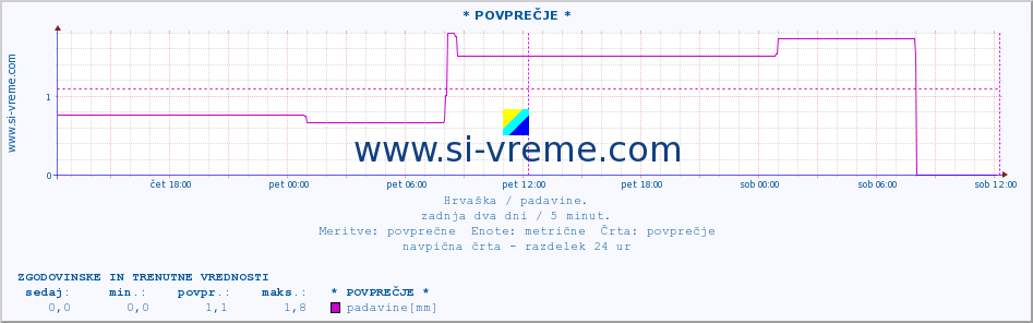 POVPREČJE ::  Trogir :: padavine :: zadnja dva dni / 5 minut.