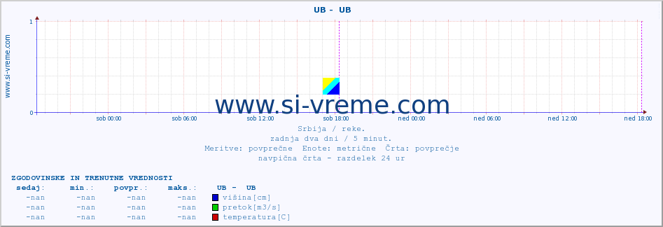 POVPREČJE ::  UB -  UB :: višina | pretok | temperatura :: zadnja dva dni / 5 minut.