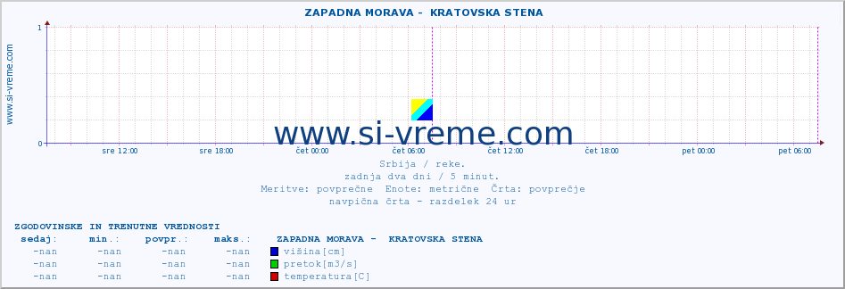 POVPREČJE ::  ZAPADNA MORAVA -  KRATOVSKA STENA :: višina | pretok | temperatura :: zadnja dva dni / 5 minut.