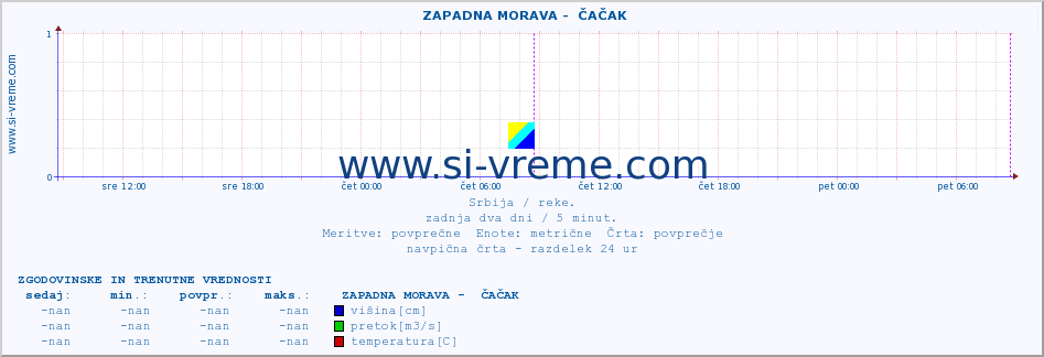 POVPREČJE ::  ZAPADNA MORAVA -  ČAČAK :: višina | pretok | temperatura :: zadnja dva dni / 5 minut.