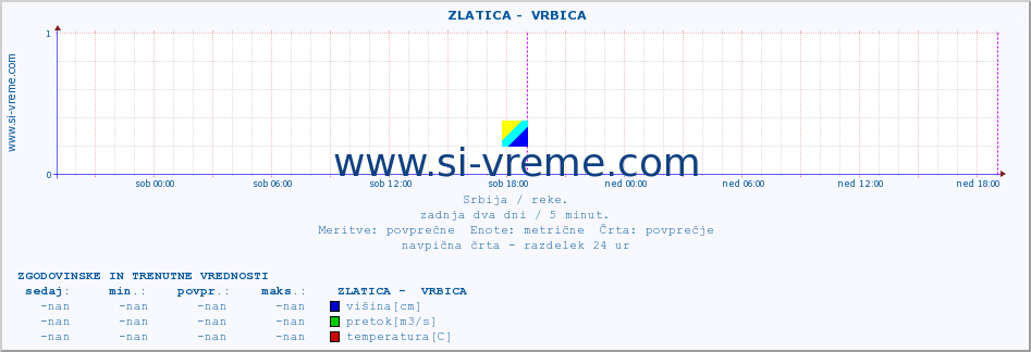 POVPREČJE ::  ZLATICA -  VRBICA :: višina | pretok | temperatura :: zadnja dva dni / 5 minut.