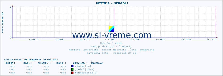 POVPREČJE ::  ĐETINJA -  ŠENGOLJ :: višina | pretok | temperatura :: zadnja dva dni / 5 minut.