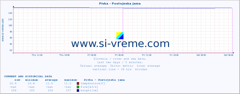  :: Pivka - Postojnska jama :: temperature | flow | height :: last two days / 5 minutes.