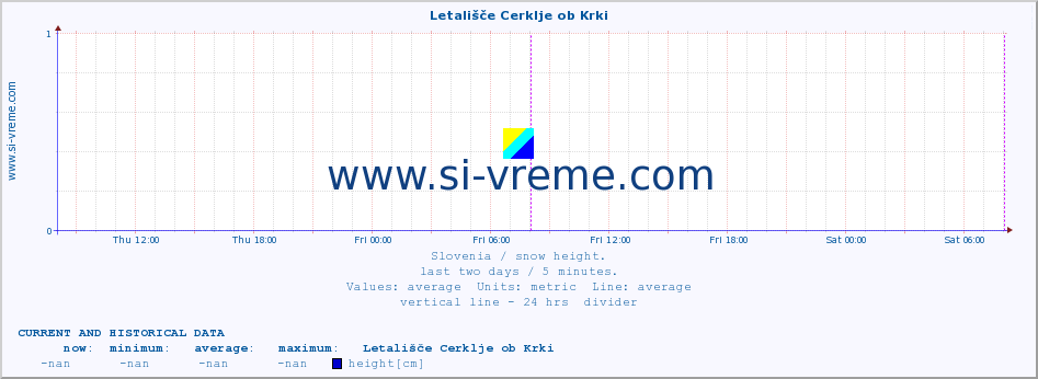  :: Letališče Cerklje ob Krki :: height :: last two days / 5 minutes.