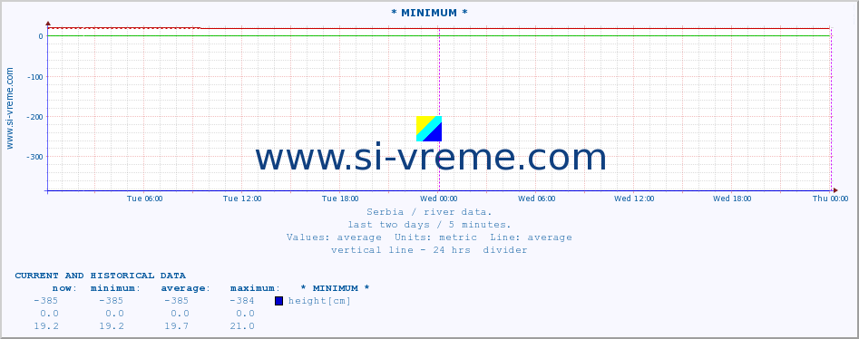  :: * MINIMUM* :: height |  |  :: last two days / 5 minutes.