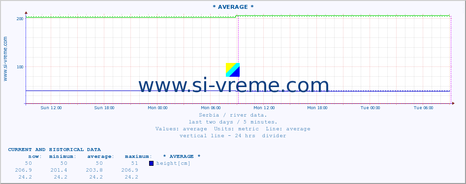  :: * AVERAGE * :: height |  |  :: last two days / 5 minutes.