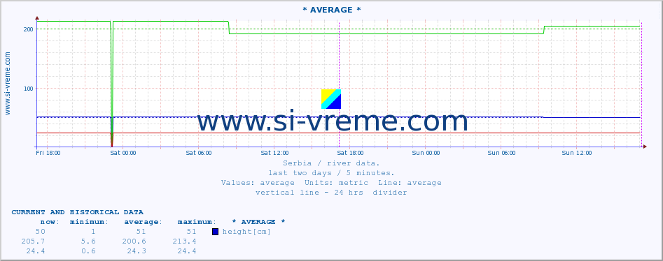  :: * AVERAGE * :: height |  |  :: last two days / 5 minutes.