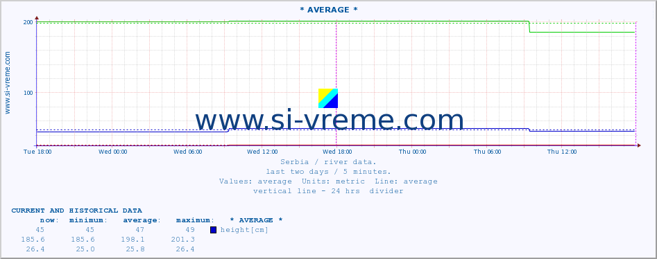  :: * AVERAGE * :: height |  |  :: last two days / 5 minutes.