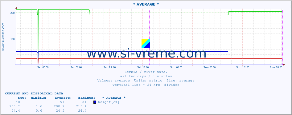  :: * AVERAGE * :: height |  |  :: last two days / 5 minutes.