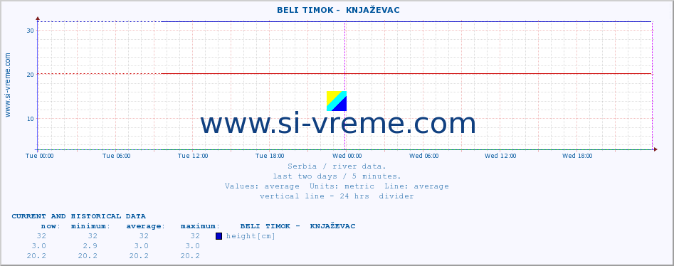  ::  BELI TIMOK -  KNJAŽEVAC :: height |  |  :: last two days / 5 minutes.