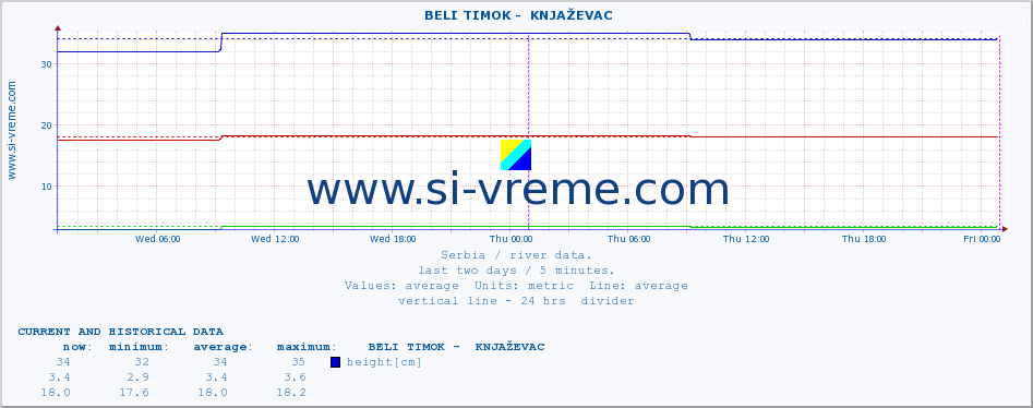  ::  BELI TIMOK -  KNJAŽEVAC :: height |  |  :: last two days / 5 minutes.