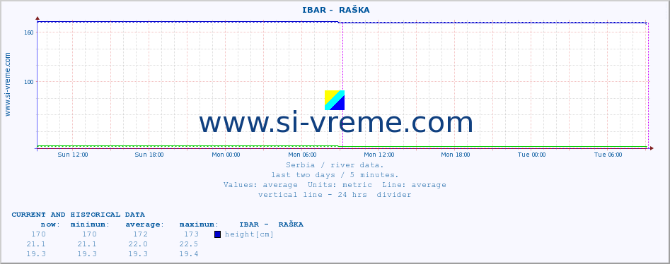  ::  IBAR -  RAŠKA :: height |  |  :: last two days / 5 minutes.