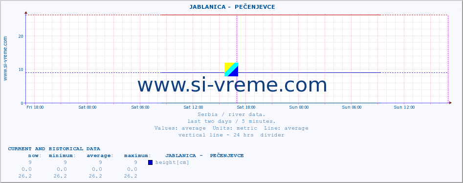  ::  JABLANICA -  PEČENJEVCE :: height |  |  :: last two days / 5 minutes.