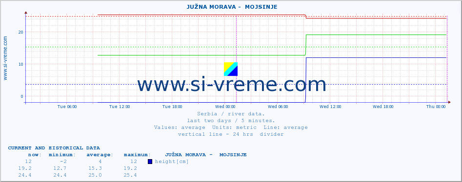  ::  JUŽNA MORAVA -  MOJSINJE :: height |  |  :: last two days / 5 minutes.