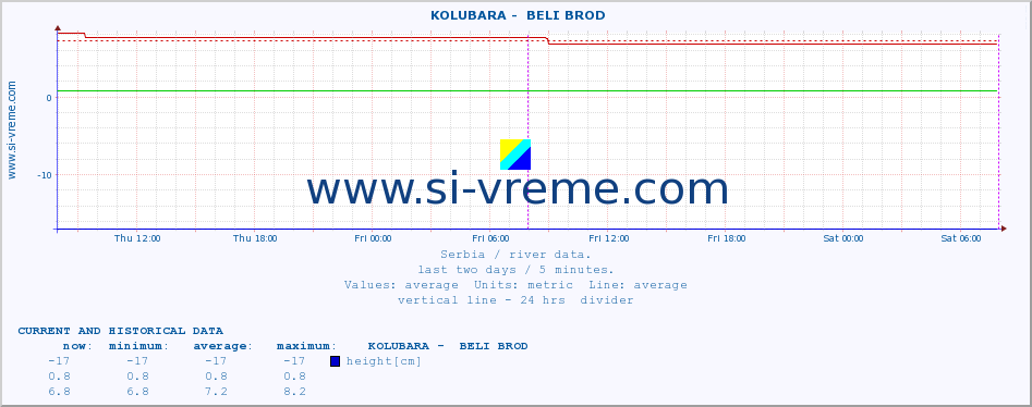  ::  KOLUBARA -  BELI BROD :: height |  |  :: last two days / 5 minutes.