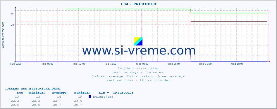  ::  LIM -  PRIJEPOLJE :: height |  |  :: last two days / 5 minutes.