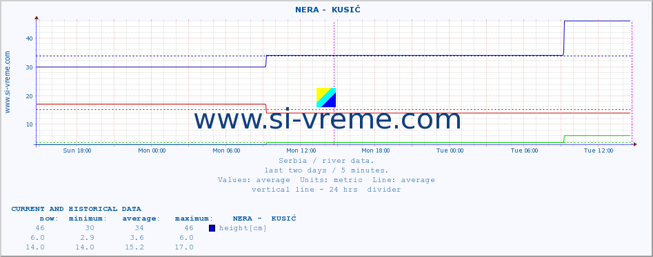  ::  NERA -  KUSIĆ :: height |  |  :: last two days / 5 minutes.