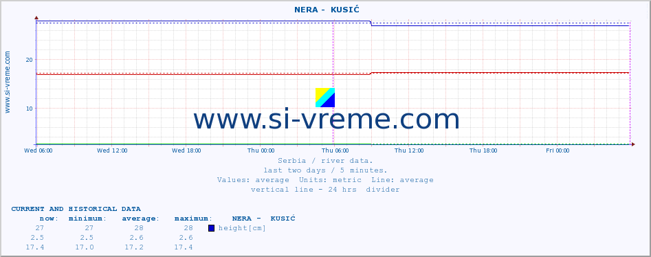  ::  NERA -  KUSIĆ :: height |  |  :: last two days / 5 minutes.