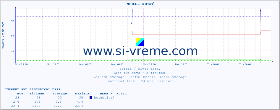  ::  NERA -  KUSIĆ :: height |  |  :: last two days / 5 minutes.