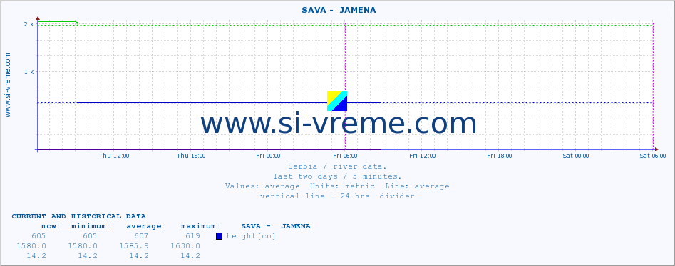  ::  SAVA -  JAMENA :: height |  |  :: last two days / 5 minutes.