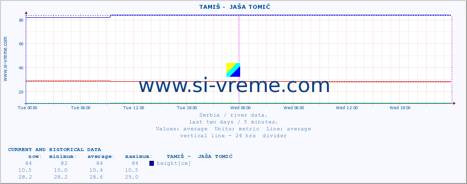  ::  TAMIŠ -  JAŠA TOMIĆ :: height |  |  :: last two days / 5 minutes.