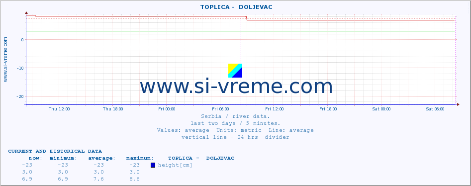  ::  TOPLICA -  DOLJEVAC :: height |  |  :: last two days / 5 minutes.