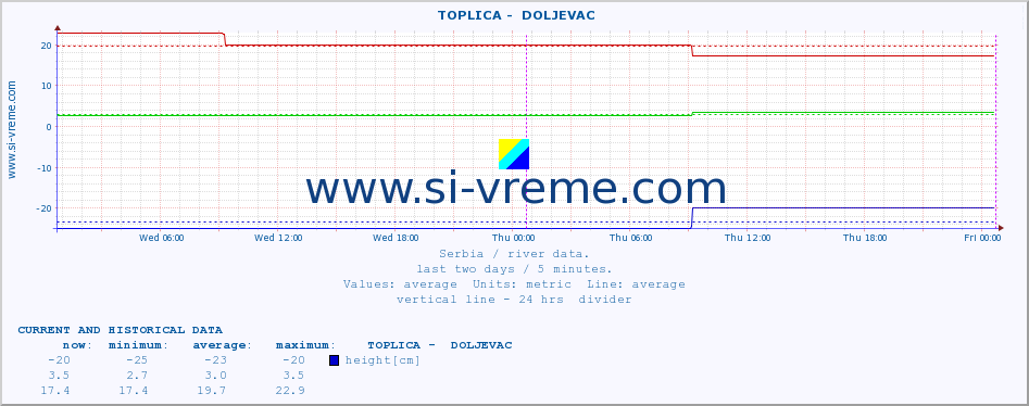  ::  TOPLICA -  DOLJEVAC :: height |  |  :: last two days / 5 minutes.