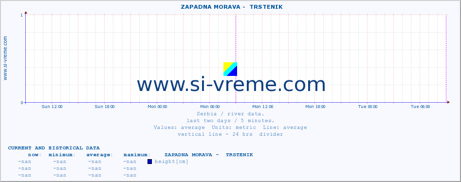  ::  ZAPADNA MORAVA -  TRSTENIK :: height |  |  :: last two days / 5 minutes.