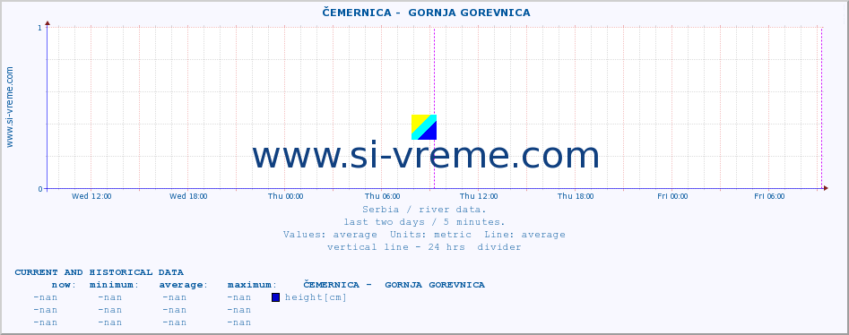  ::  ČEMERNICA -  GORNJA GOREVNICA :: height |  |  :: last two days / 5 minutes.