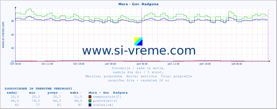 POVPREČJE :: Mura - Gor. Radgona :: temperatura | pretok | višina :: zadnja dva dni / 5 minut.