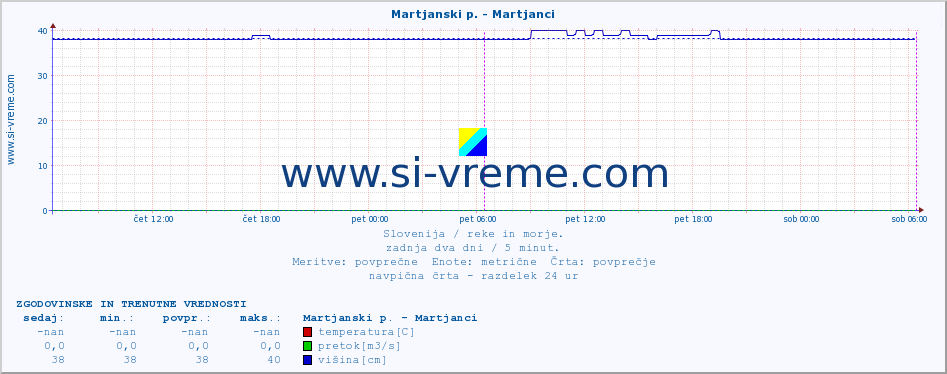 POVPREČJE :: Martjanski p. - Martjanci :: temperatura | pretok | višina :: zadnja dva dni / 5 minut.