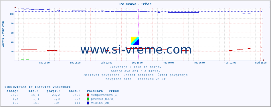 POVPREČJE :: Polskava - Tržec :: temperatura | pretok | višina :: zadnja dva dni / 5 minut.