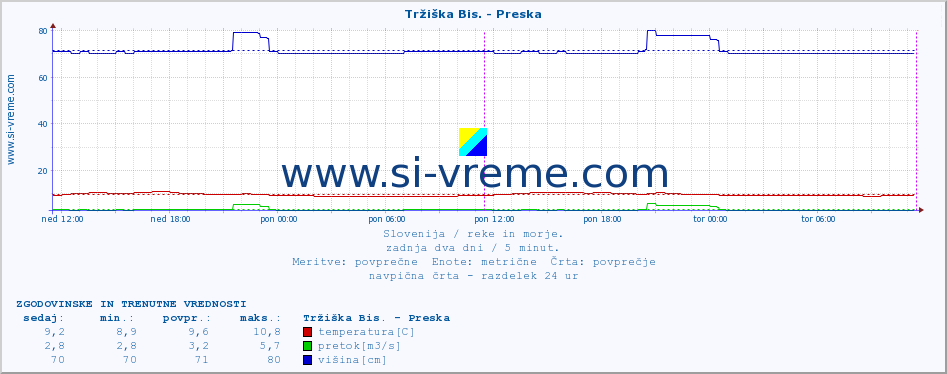 POVPREČJE :: Tržiška Bis. - Preska :: temperatura | pretok | višina :: zadnja dva dni / 5 minut.