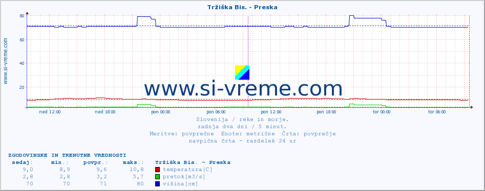 POVPREČJE :: Tržiška Bis. - Preska :: temperatura | pretok | višina :: zadnja dva dni / 5 minut.