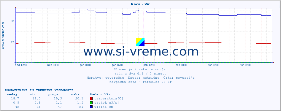 POVPREČJE :: Rača - Vir :: temperatura | pretok | višina :: zadnja dva dni / 5 minut.