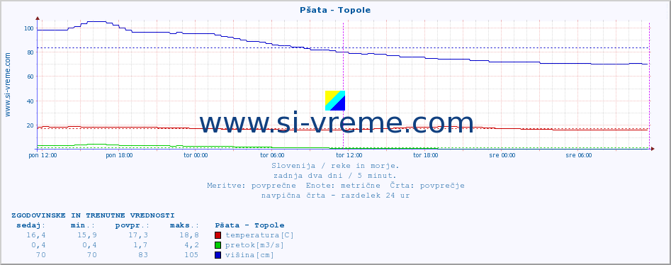 POVPREČJE :: Pšata - Topole :: temperatura | pretok | višina :: zadnja dva dni / 5 minut.