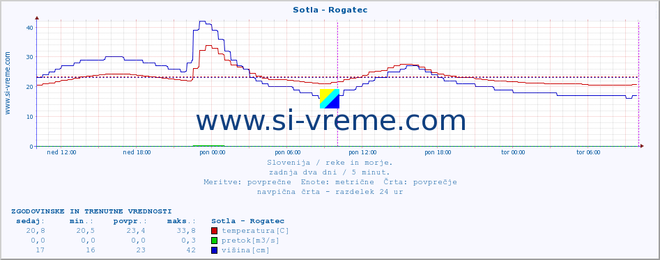 POVPREČJE :: Sotla - Rogatec :: temperatura | pretok | višina :: zadnja dva dni / 5 minut.