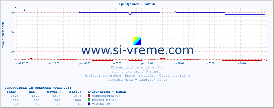 POVPREČJE :: Ljubljanica - Kamin :: temperatura | pretok | višina :: zadnja dva dni / 5 minut.