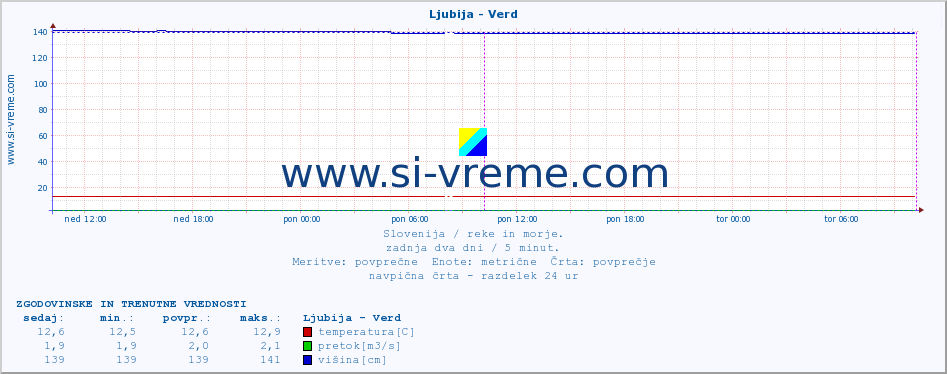 POVPREČJE :: Ljubija - Verd :: temperatura | pretok | višina :: zadnja dva dni / 5 minut.