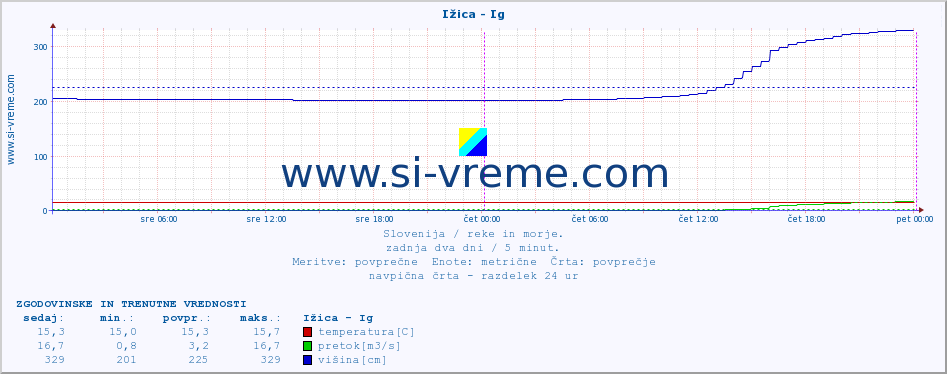 POVPREČJE :: Ižica - Ig :: temperatura | pretok | višina :: zadnja dva dni / 5 minut.