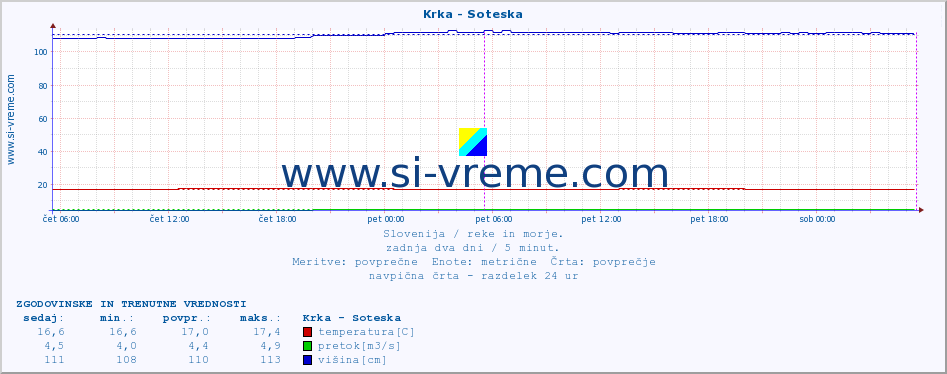 POVPREČJE :: Krka - Soteska :: temperatura | pretok | višina :: zadnja dva dni / 5 minut.