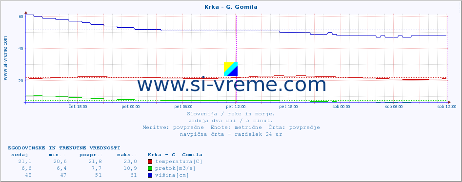 POVPREČJE :: Krka - G. Gomila :: temperatura | pretok | višina :: zadnja dva dni / 5 minut.