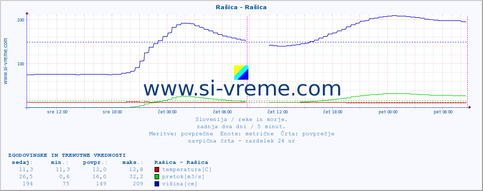 POVPREČJE :: Rašica - Rašica :: temperatura | pretok | višina :: zadnja dva dni / 5 minut.