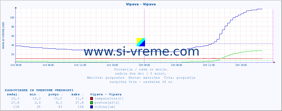 POVPREČJE :: Vipava - Vipava :: temperatura | pretok | višina :: zadnja dva dni / 5 minut.