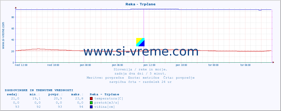 POVPREČJE :: Reka - Trpčane :: temperatura | pretok | višina :: zadnja dva dni / 5 minut.