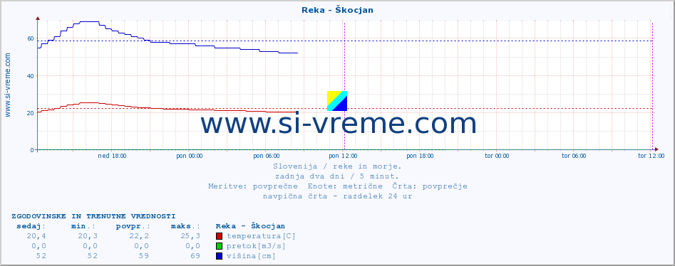 POVPREČJE :: Reka - Škocjan :: temperatura | pretok | višina :: zadnja dva dni / 5 minut.