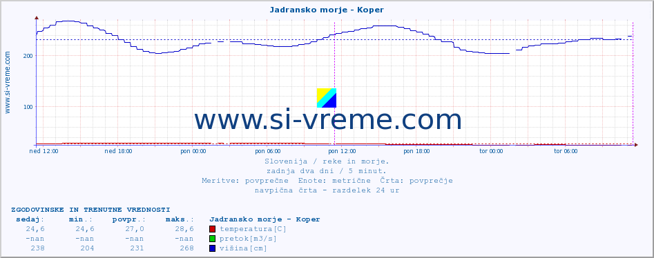 POVPREČJE :: Jadransko morje - Koper :: temperatura | pretok | višina :: zadnja dva dni / 5 minut.